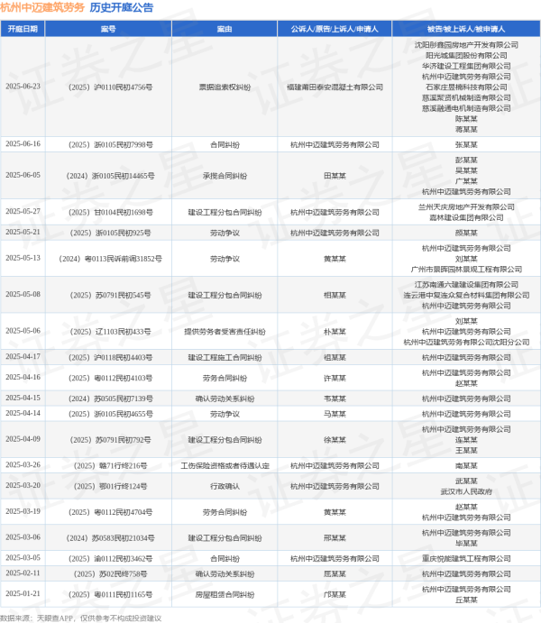 配资操盘十大技巧 杭州中迈建筑劳务作为原告/上诉人的1起涉及合同纠纷的诉讼将于2025年6月16日开庭