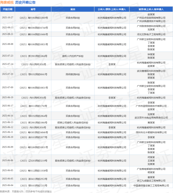 股票配资学院 海康威视作为原告/上诉人的1起涉及买卖合同纠纷的诉讼将于2025年6月16日开庭