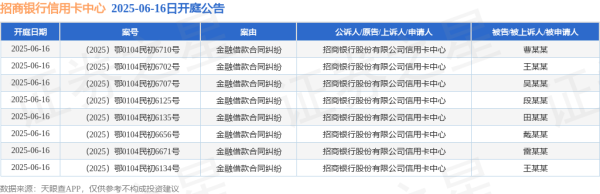 安全配资炒股 招商银行信用卡中心作为原告/上诉人的8起涉及金融借款合同纠纷的诉讼将于2025年6月16日开庭