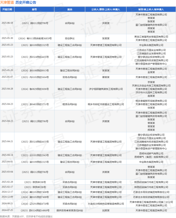 专业配资平台排名第一 天津管道作为被告/被上诉人的1起涉及合同纠纷的诉讼将于2025年6月18日开庭