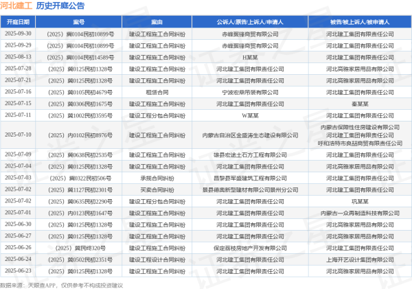 配资正规平台 河北建工作为被告/被上诉人的1起涉及建设工程分包合同纠纷的诉讼将于2025年6月18日开庭